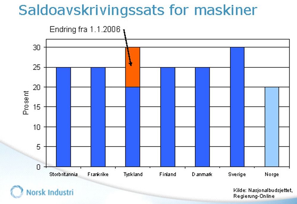 Grafen viser avskrivningssatsene for maskininvesteringer i Norge sammenlignet med andre land.