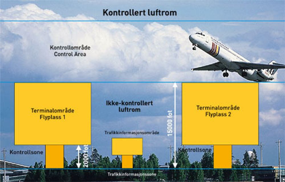 Rundt flyplassen er det Tårnkontrollen som har ansvaret. I nivået over Tårnkontrollen er det Innflygningskontrollen som har ansvaret. 
Områdekontroll har ansvar for luftrommet mellom flyplassene.