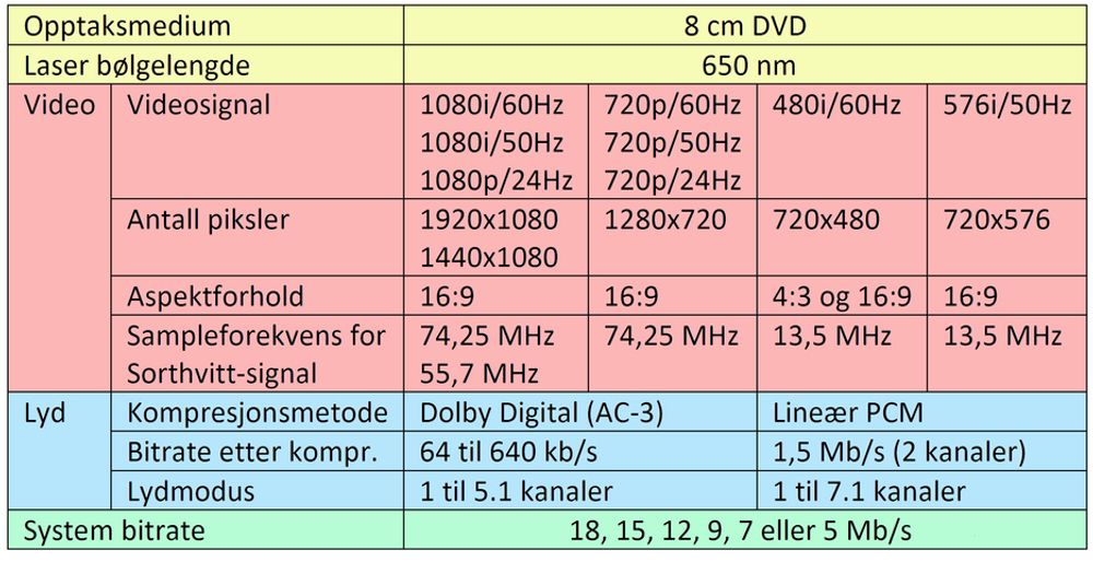 Tabell AVC-HD