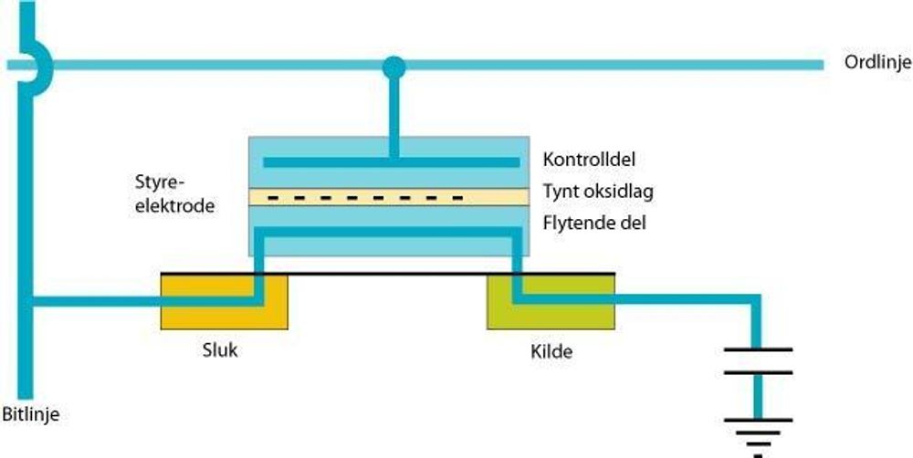 En flashcelle er en svært spesiell transistor hvor styreelektroden er delt i to i en flytende del og en kontrolldel. Den eneste forbindelsen mellom dem er et tynt isolerende oksidlag. Forbindelsen til ordlinjen går via dette laget. Når det går en 10 til 13 volts spenning, sendes det elektroner inn i isolasjonslaget, og det er her informasjonen lagres. Når cellen leses ved å påtrykke kontrollaget en spenning, vil det gå en strøm gjennom transistoren avhengig av ladningen i isolasjonslaget.