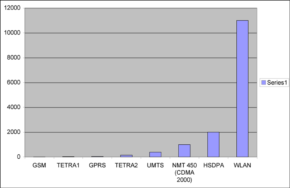 Sammenlikning av hastigheter mellom ulike teknologier. Tetra 1 peker seg ikke akkurat ut som lynrask med sine 28,8 Kbit/s.
