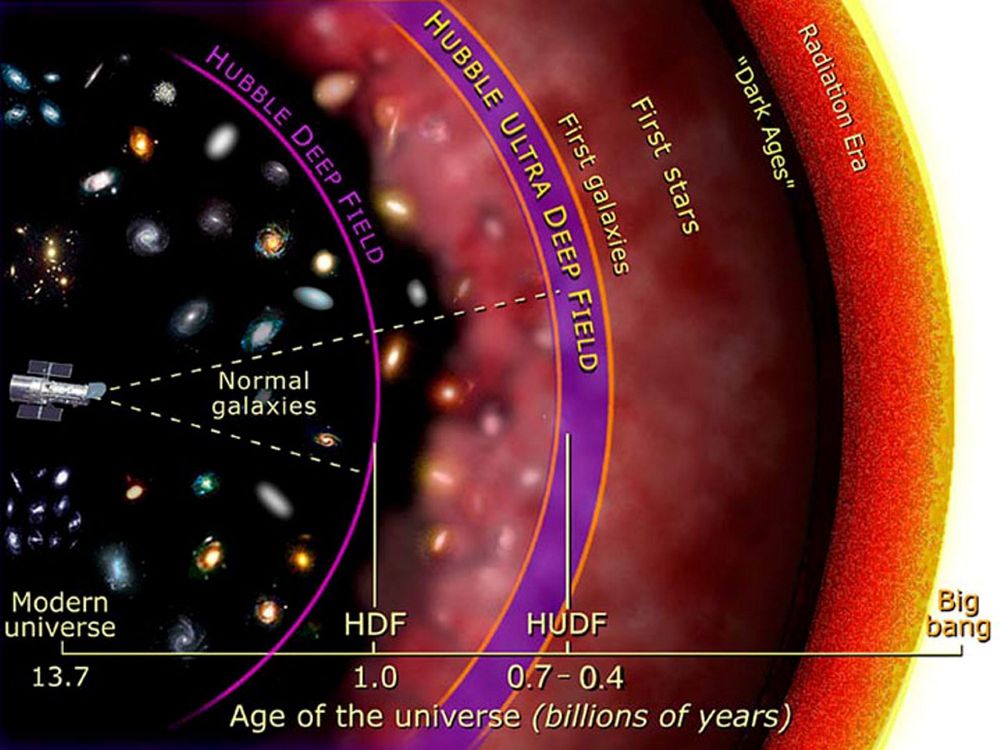 ØUNIVERSETS HISTORIE: Figuren viser hvor langt tilbake man kan se med Hubble Deep Field (HDF) og med de nye Hubble Ultra Deep Field bildene.