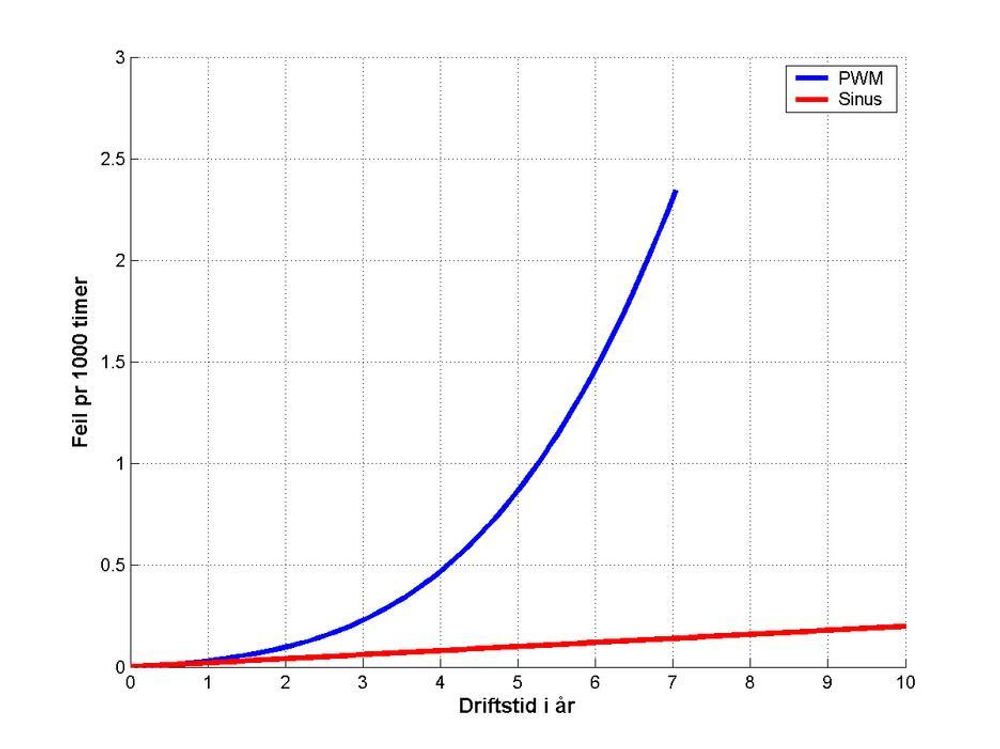 FEILSTATISTIKK: Den røde kurven viser normal feilstatistikk for installasjoner som har sinusspenning til elektromotorene, mens den blå kurven viser motorer som blir matet fra pulsbreddemodulerte frekvensomformere.