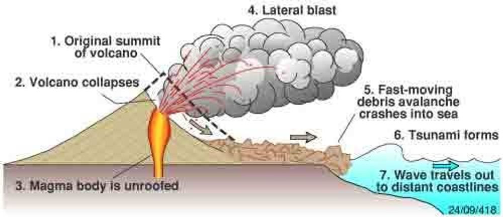 En Tsunami kan oppstå etter et vulkanutbrudd med etterfølgen ras og utgliding av store masser. Ill: Geoscience Australia