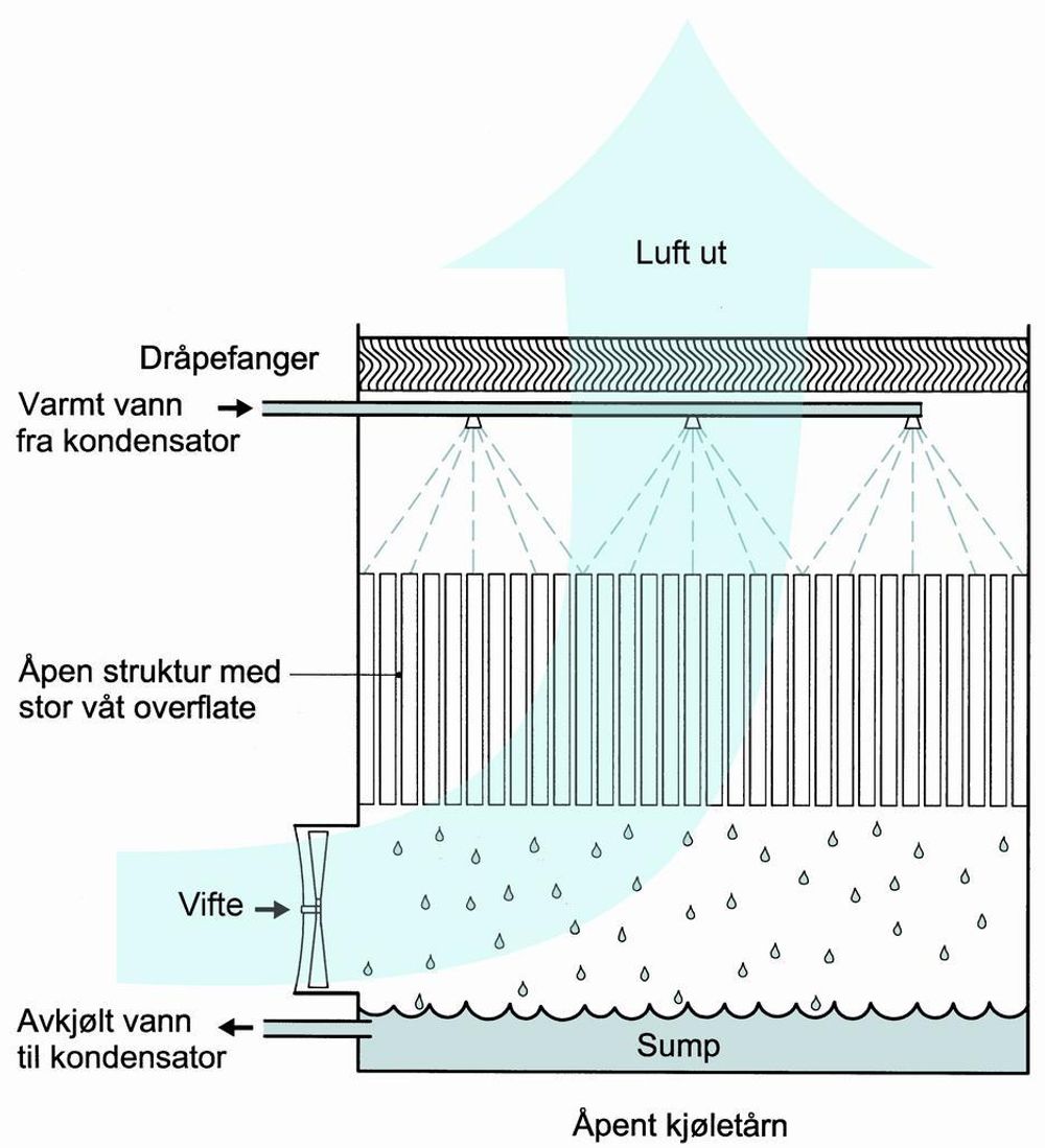ÅPENT: Dette kjøletårnet er åpent. Vanndråper kan spres ut av systemet. ILL:Norges byggforskningsinstitutt, Byggforskserien, blad 752.265 Kjøletårn. Drift og vedlikehold.