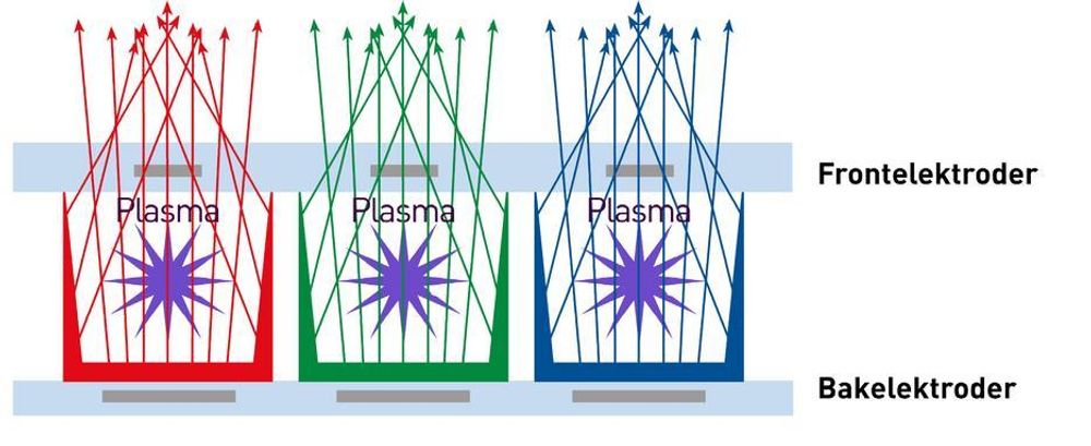 PLASMA:Vekselstrømmen som går mellom elektroden får edelgassen i lyscellen til å sende ut UV-ståling. Den påvirker scintilatorene i veggene til å sende ut synlig lys i en farge som bestemmes av scintilatorbelegget.