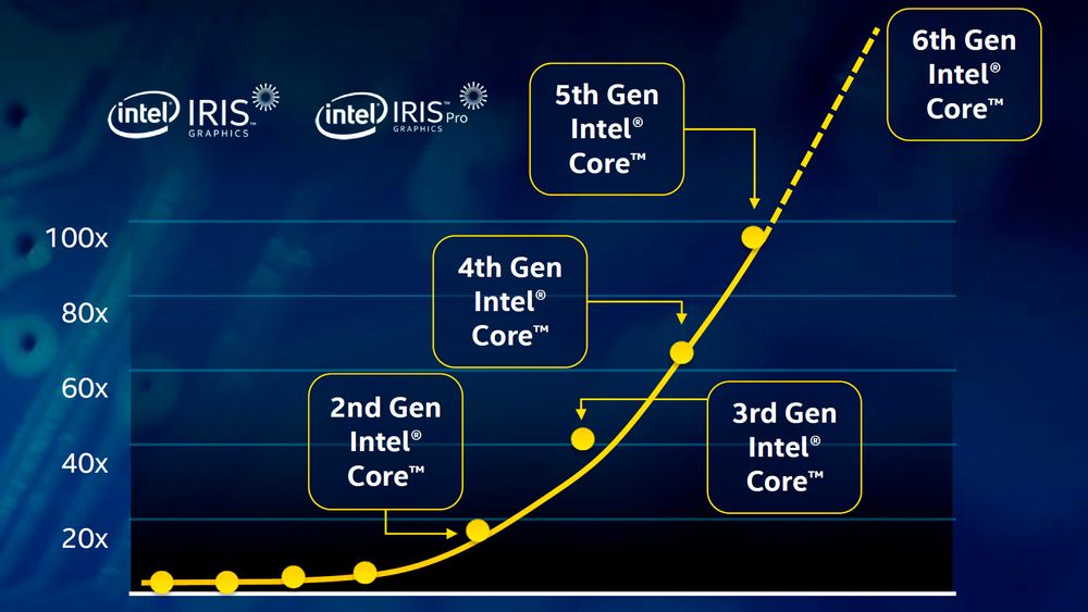 Hui hvor det går: Intel mener Skylake, den 6. Core-generasjonen, er den viktigste prosessorplattformen på ti år. Den skal gi både mer kraft og mindre strømforbruk. Det kan trengs når spillindustrien retter seg mot bærbare plattformer og når nettskyen skal behandle eksponentielt mer data.  