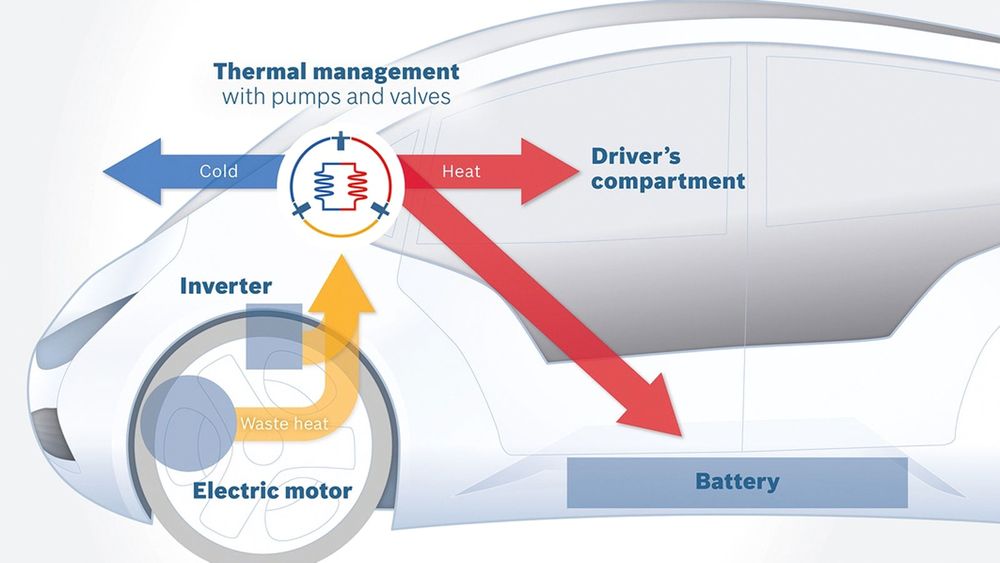 Bosch har i samarbeid med andre selskaper utviklet en varmepumpe som utnytter varme og kulde fra mange komponenter for å redusere energiforbruket som går med til oppvarming av kupéen. 