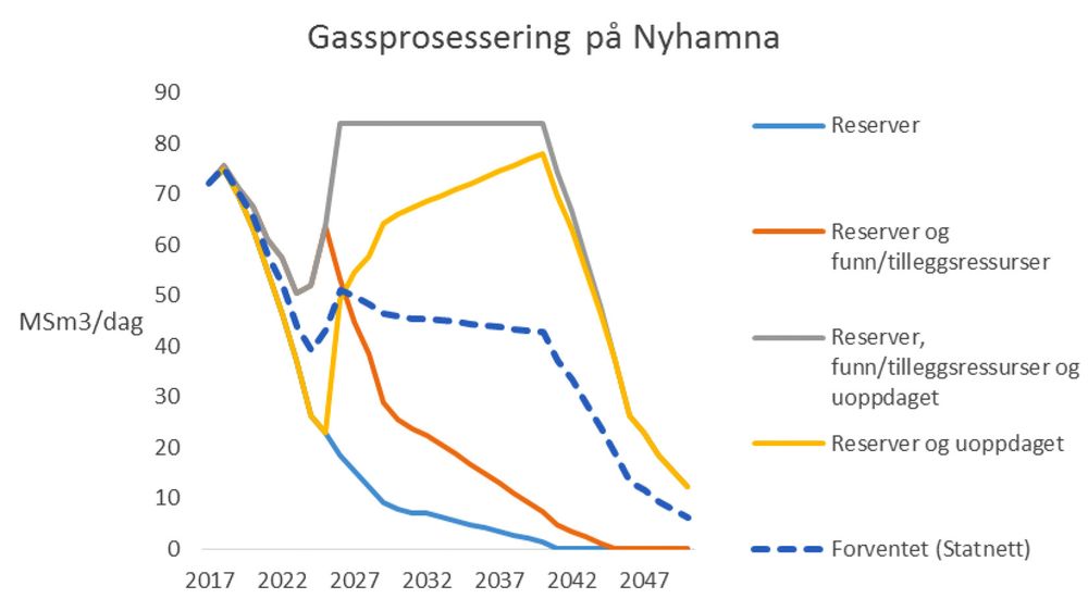 Statnett forventer at langtfra alle gassreservene i Norskehavet blir utnyttet og sendt i rør til Nyhamna. 