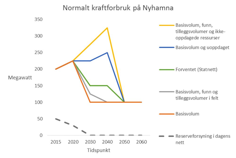 Statnett forventer at kraftforbruket på Nyhamna blir langt lavere enn om gassreservene ble utnyttet og sendt til Nyhamna. 