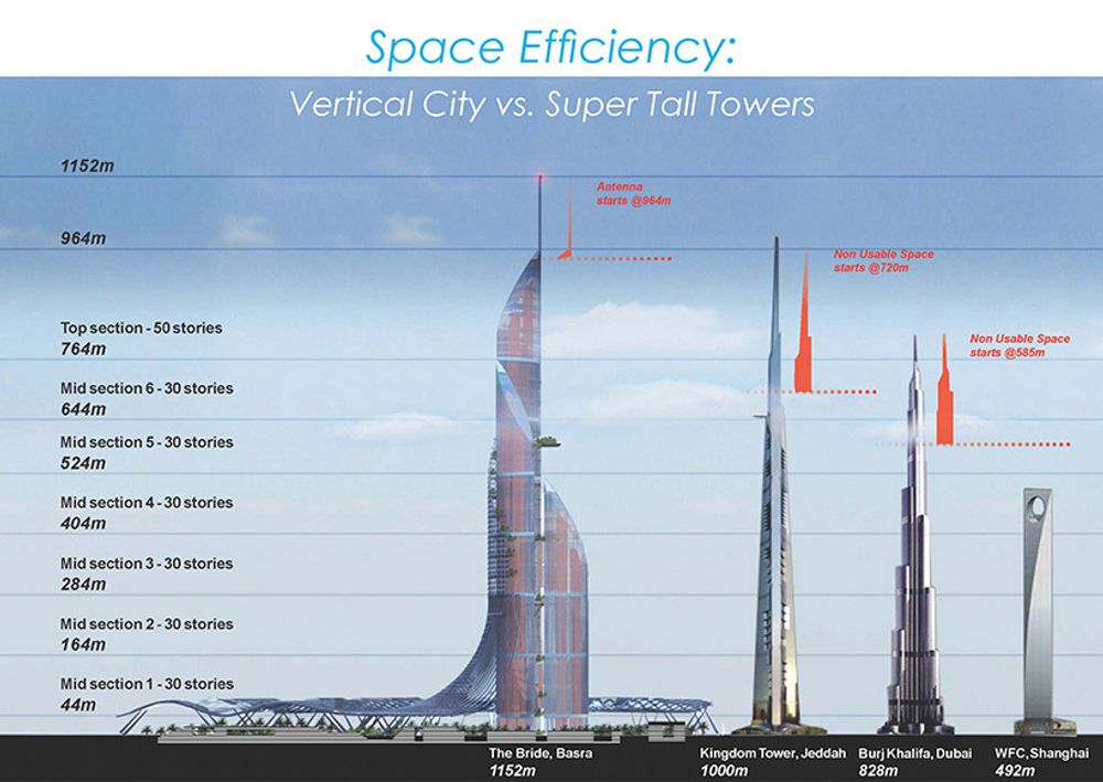 Arkitektene peker på at brudetårnet vil få langt mer utnyttbar høyde enn de andre megabyggene i verden i dag. 