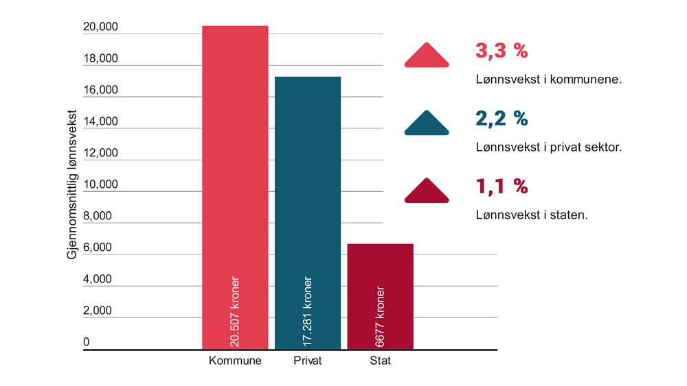 Slik ser årets lønnsutvikling ut for sivilingeniører i kommune, stat og privat sektor.