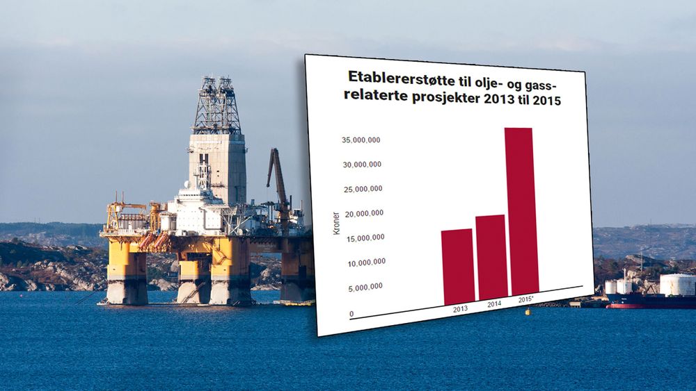 Innovasjon Norges etablerertilskudd til olje- og gassrealterte bedrifter har dobelt seg i år sammenlignet med i fjor. De fleste prosjektene som er støttet er i Rogaland. 