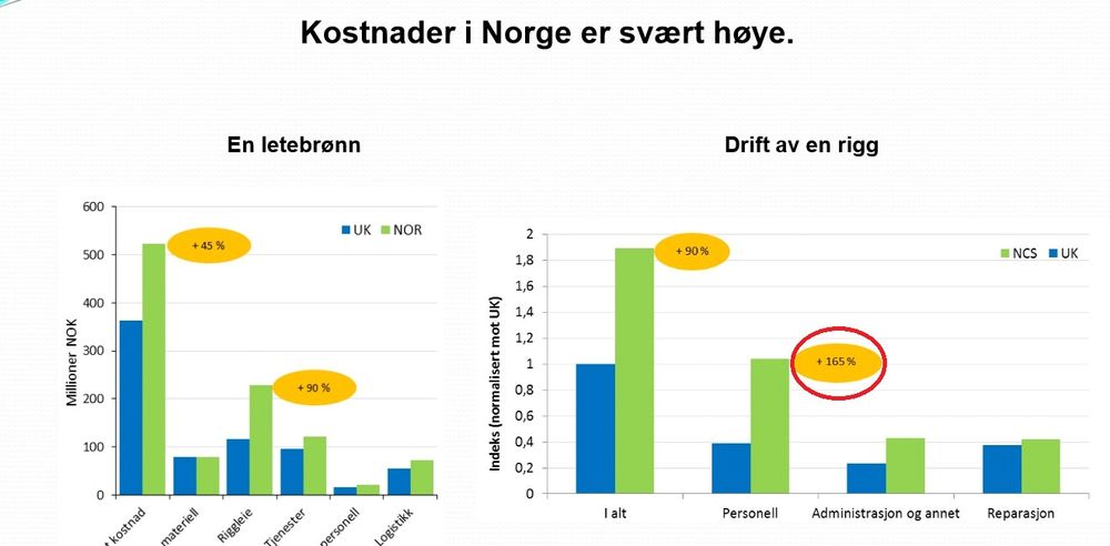 Ifølge Reitens riggutvalg er det 165 prosent dyrere med personell på en rigg i Norge enn i Storbritannia. Det har blitt brukt som argument i Arbeidstidsutvalget, som kommer med sine anbefalinger den 15. desember. 