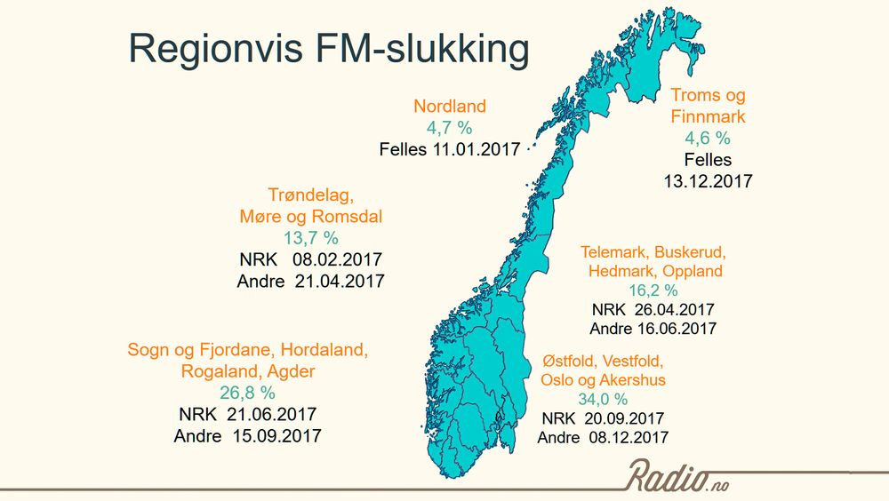 FM skal slukkes i seks regioner. Det starter i Nordland om et år og nesten et år etter forsvinner de siste FM-signalene i Finnmark. 