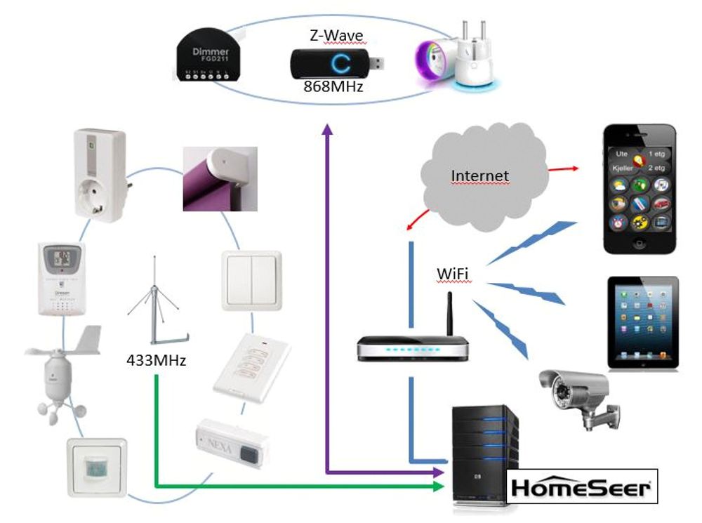 Slik fungerer det: Gaute Espelands egen oppsummering av hvordan smarthusets hjerne snakker med alle enhetene. Med hjemme-automasjonsystemet Homeseer i bunn, kommuniserer enhetene med de trådløse, batteridrevne bryterne og sensorene på en frekvens på 433 MHz.