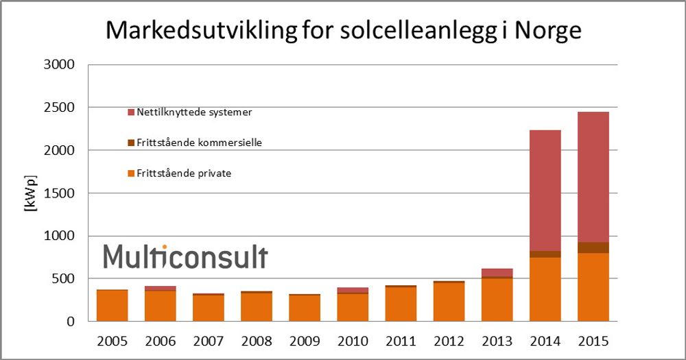 I 2015 ble det installert totalt 2,45 MW solceller i Norge, som betyr en vekst på 10 prosent i forhold til 2014. 
