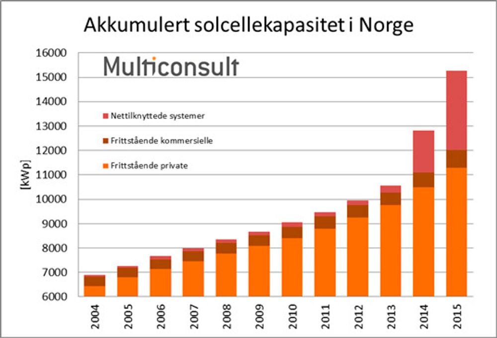 Samlet akkumulert effektkapasitet fra solceller i Norge økte med 20 prosent fra 2014 til 2015, og utgjør nå over 15 MW.