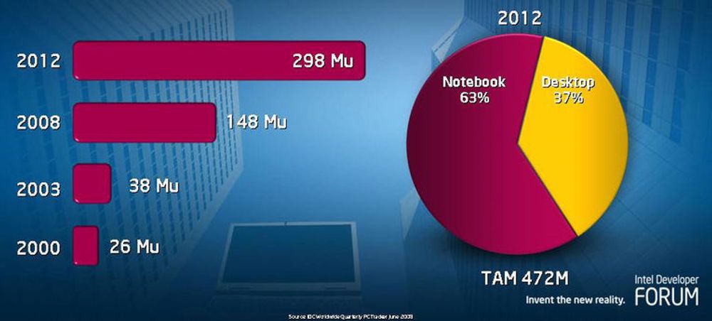 Intel forventer fortsatt kraftig økning i salget av bærbare PC-er