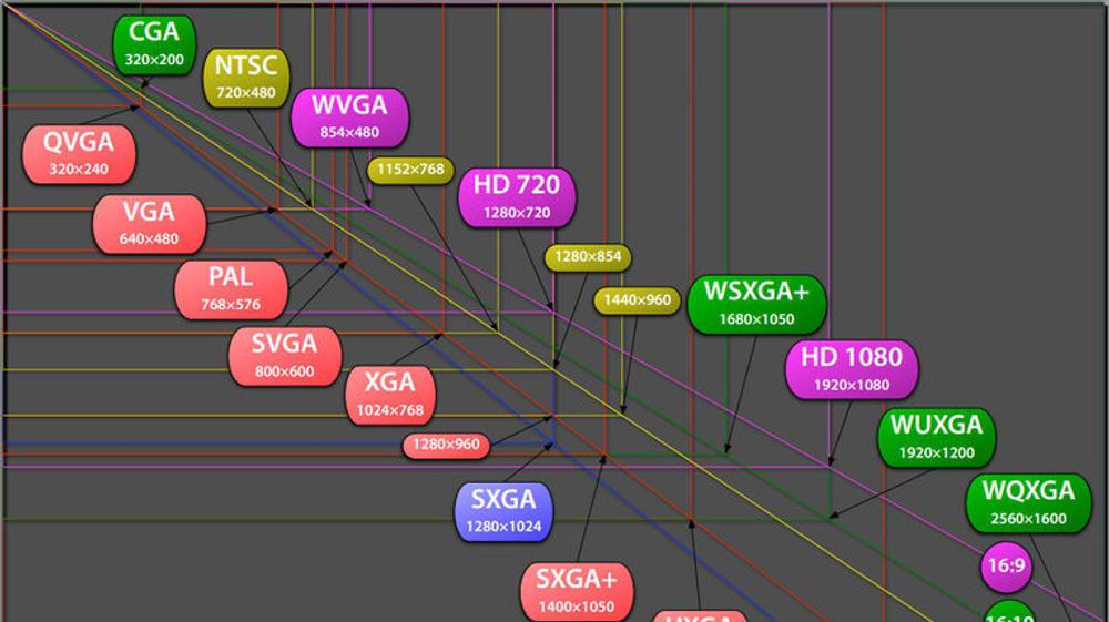 Det finnes en mengde ulike skjermoppløsninger som websider må forholde seg til. Illustrasjon viser bare et utvalg. I tillegg kan pc-brukere selv justere størrelsen på vinduet til nettleseren.