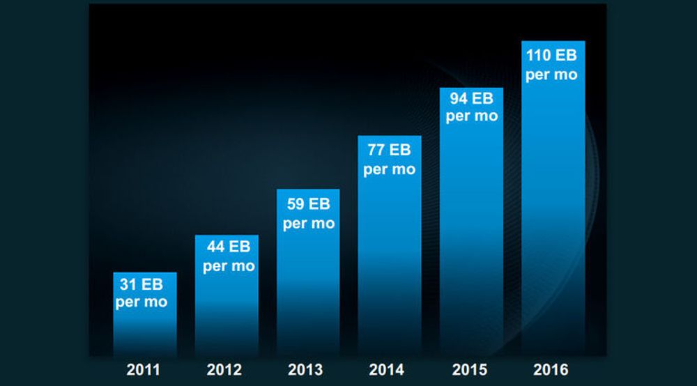 Kurven viser Ciscos estimerte tall for veksten i den globale IP-trafikken i perioden 2011 til 2016. Tallene er oppgitt i antall exabyte per måned.