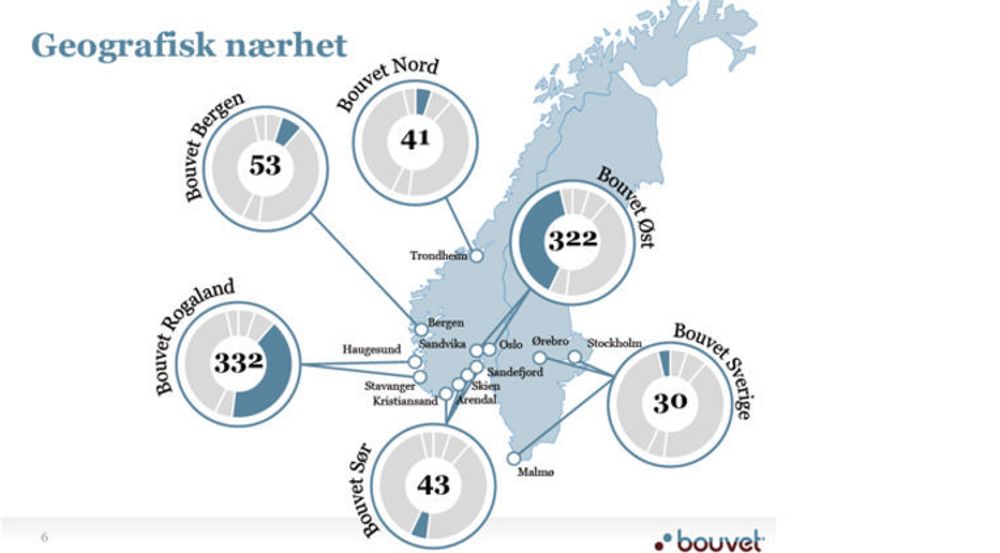 Bouvet flagger nærhet til kunden som konkurransefortrinn. Fordelingen av ansatte viser tyngden i Rogaland og i Oslo-området.