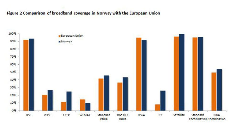 Bredbåndsdekningen i Norge, fordelt på teknologi, sammenlignet med EU i 2011. 