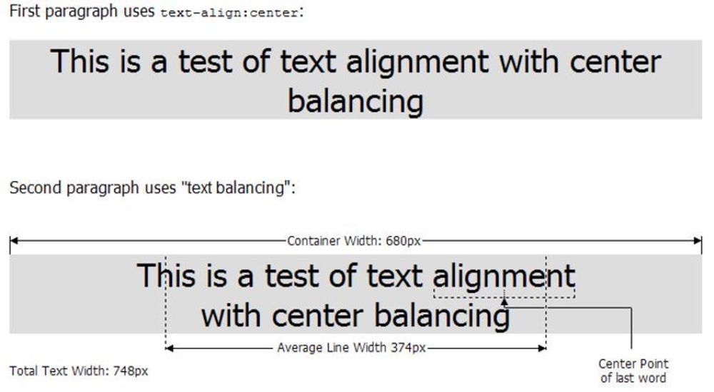 Illustrasjonen viser noe funksjonaliteten Randy Edmunds tenker seg i sitt forslag til tekstbalansering i CSS.