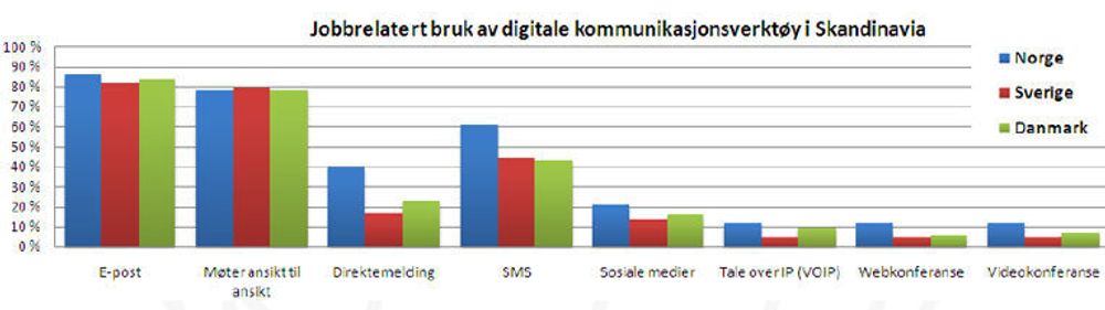 Norske bedrifter er flinkere til å bruke samahandlingsverktøy enn danske og svenske. De kan trolig bli mer effektive ved å bruke dem enda mer. 