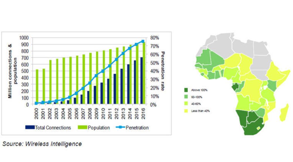 Mobilpenetrasjonen i Afrika sør for Sahara er nå 50 prosent og ventes å øke til 75 prosent i 2016. Det legger et grunnlag for kraftig økonomisk vekst, forutsatt at nettverkene dimensjoneres for å tåle den forventede økningen i datatrafikk. Det fordrer igjen at landene frigjør frekvenser, heter det i en rapport fra GSMA.