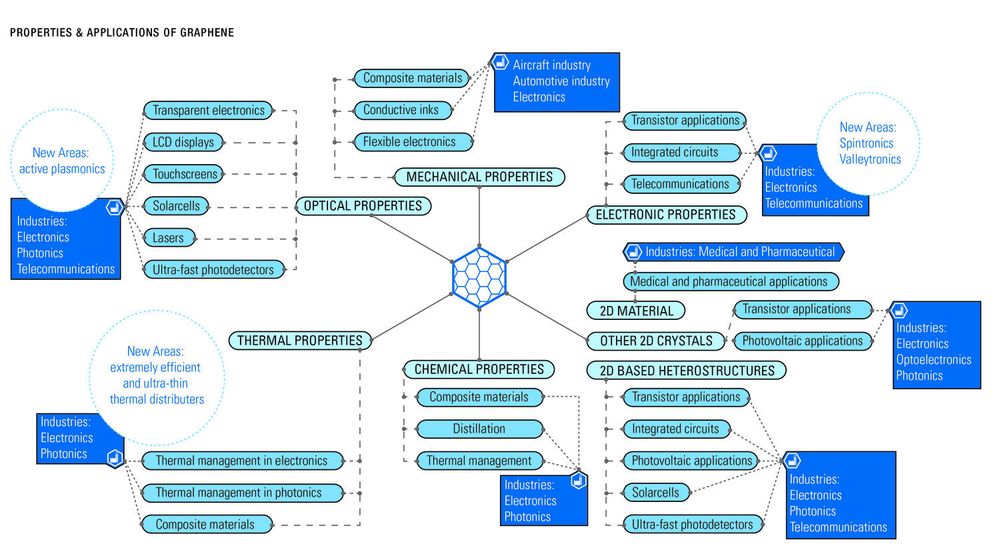 En oversikt over de kjente egenskapene til grafén og mulige bruksområder for disse.