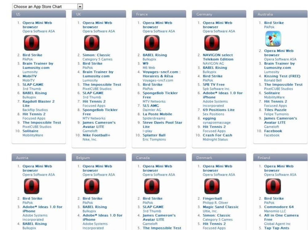 Opera Mini topper nedlastingslistene for iTunes Store i de fleste land.