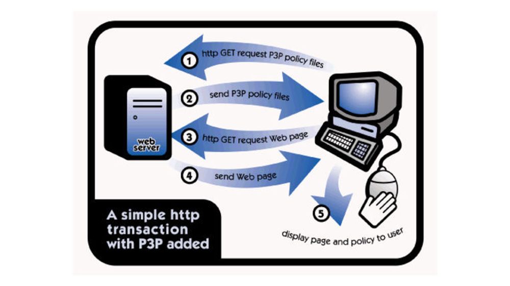 W3Cs beskrivelse av hvordan P3P-teknologien fungerer.