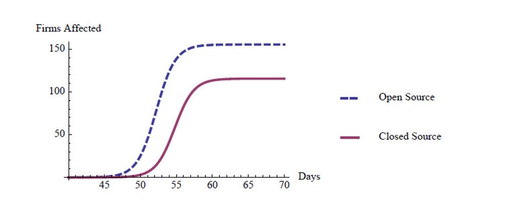 Nye sårbarheter i åpen kildekode angripes raskere enn nye sårbarheter i lukket kildekode. Angrepene mot åpen kildekode er også mer omfattende, viser forsker Sam Ransbotham i en ny undersøkelse. Grafen bygger på statistiske analyser, og viser antall angrepne bedrifter som funksjon av hvor mange dager en sårbarhet har vært kjent, avhengig av om kildekoden til applikasjonen er åpen eller lukket.