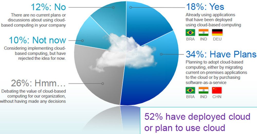Slik presenteres svarene knyttet til bruk og planer om bruk av nettskyen. Flaggene angir landene med høyest skår. Brasil og India leder i både bruk og planlagt bruk.