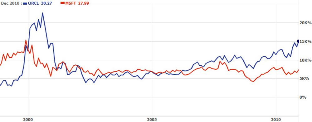 Aksjekursene til henholdsvis Oracle og Microsoft tilbake til før dotcom-boblen. Den loddrette aksen viser prosentvis økning siden mai 1988. Grafen viser hvorfor investorer ser langt mer opp til Oracle-sjef Larry Ellison enn til Microsoft-sjef Steve Ballmer.