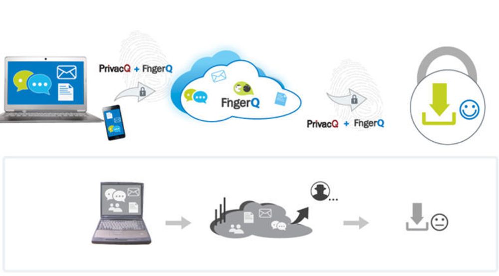 Skytjenesten FingerQ krypterer lynmeldinger og filer for lagring og overføring, basert på fingeravtrykk, slik at uvedkommende ikke kan snope i filer eller meldinger. Den tradisjonelle måten, med fri tilgang for lovlig og ulovlig overvåkning, er gjengitt i grått.