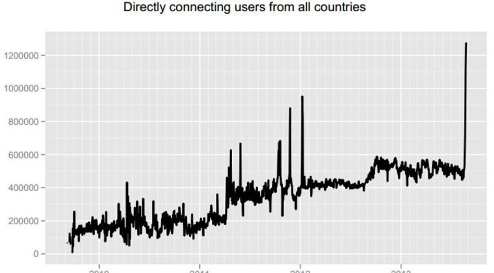 Utviklingen i antallet daglige brukere av Tor mellom høsten 2009 og den 26. august 2013.