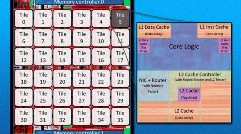 MIT-forskernes prosessordesign, SCORPIO, omtales som forholdsvis enkelt og består primært av 36 helt like kjerner, som hver har egen nettverksruter og to nivåer med cacheminne.