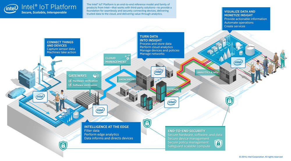 Slik illustrerer Intel den nye plattformen for tingenes internett.