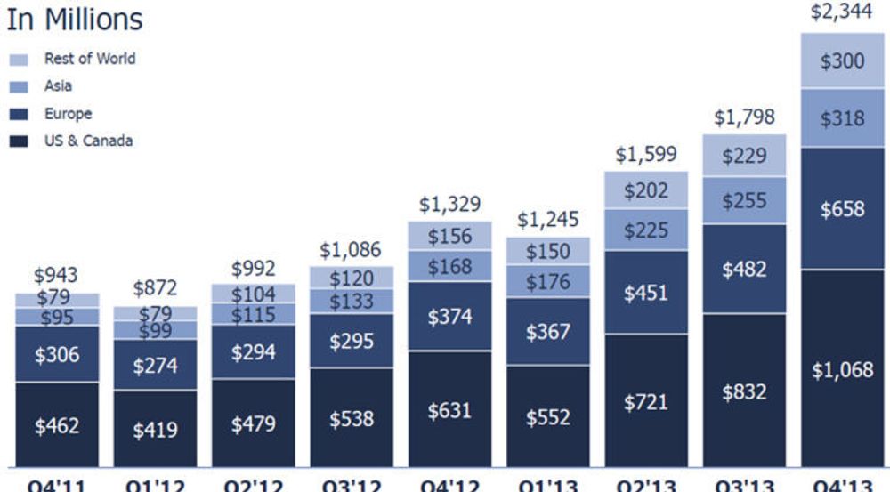 Annonseomsetning i Facebook, i millioner dollar, geografisk fordelt, fra fjerde kvartal 2011 til fjerde kvartal 2013.