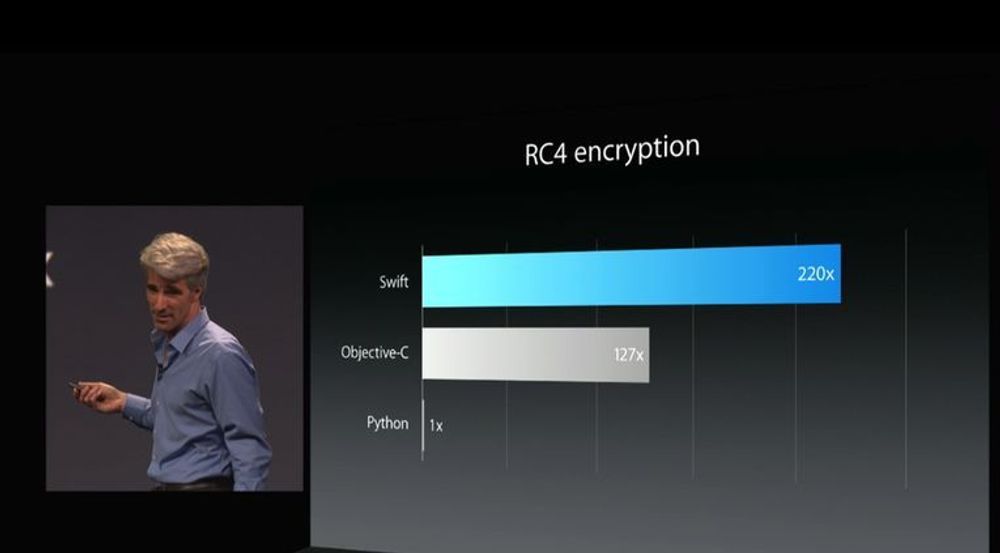 Apple gjorde et stort poeng ut av hvor raskt og effektivt Swift er. Det ser ut til at utviklerne er enige.