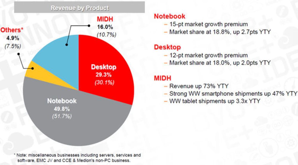 Slik ser Lenovos produktmiks ut. MIDH står for «Mobile Internet and Digital Home», det vil si smartmobiler, nettbrett og smart-tv. Målt i volum er Lenovo verdens største pc-leverandør. Selskapet er fjerde størst innen smartmobiler og femte størst innen nettbrett.