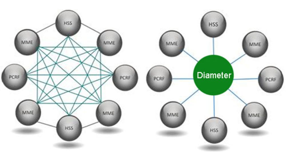 Diameter-protokollen gjør nettverkssignalering langt enklere enn med Radius.