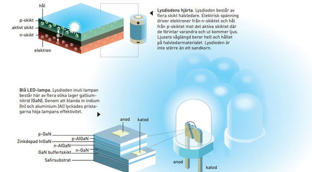 Beskrivelse av hvordan blå lysdioder er bygget opp. 