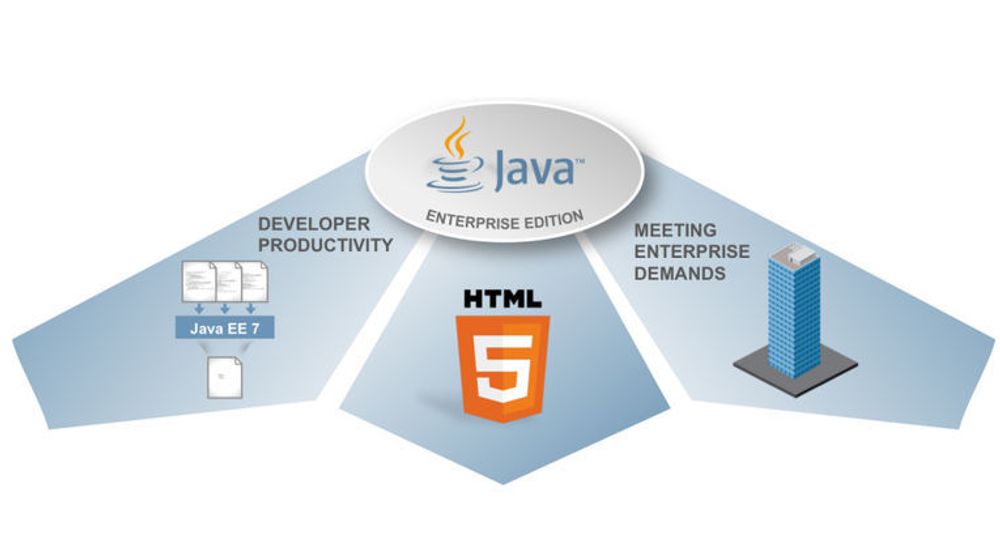 Nyhetene i Java Enterprise Edition 7 skal møte tre ulike behov, bedre støtter for HTML5-baserte webapplikasjoner, bedre utviklerproduktivitet og de økte kravene til bedriftsløsningene som bygger på plattformen.