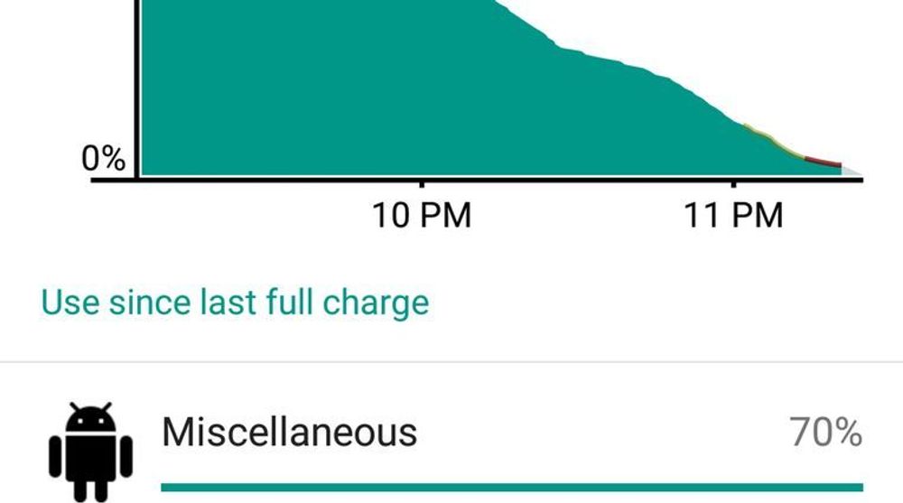 Google har fjernet et problem fra Android 5.0-koden som har ført til at i alle fall enkelte Nexus 5-brukere har fått kraftig redusert batteritid. Illustrasjonen viser at en kilde som bare er oppgitt som en del av samlepotten Miscellaneous, har vært synderen. Dette har trolig ført til at utrullingen av den nye Android-versjonen har blitt utsatt.