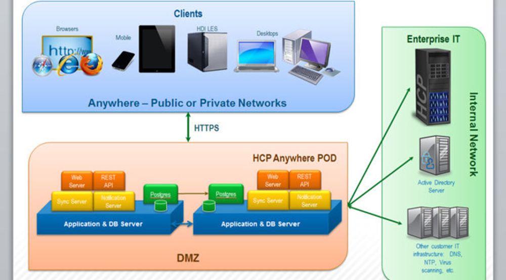 Arkitekturen til HCP Anywhere: Serverne (POD står for «pool of devices») står i den demillitariserte sonen, og tyr til interne ressurser i bedriften.