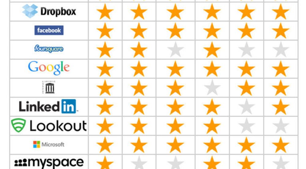 Flere av de største internett-aktørene oppnår seks av seks mulige stjerner i EFFs «Who Has Your Back»-rapport for 2014. Andre gjør det langt dårligere.