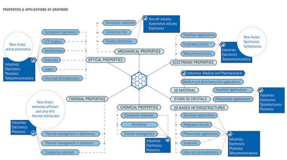 De potensielle bruksområdene til karbonmaterialet grafén er allerede mange, men stadig oppdages det nye. 